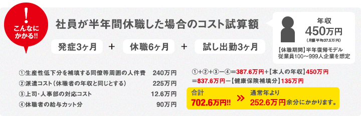 社員が半年間休職した場合のコスト試算額